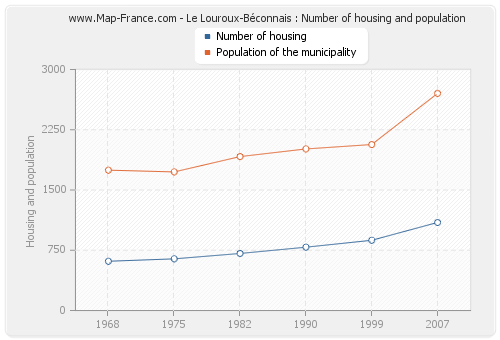 Le Louroux-Béconnais : Number of housing and population